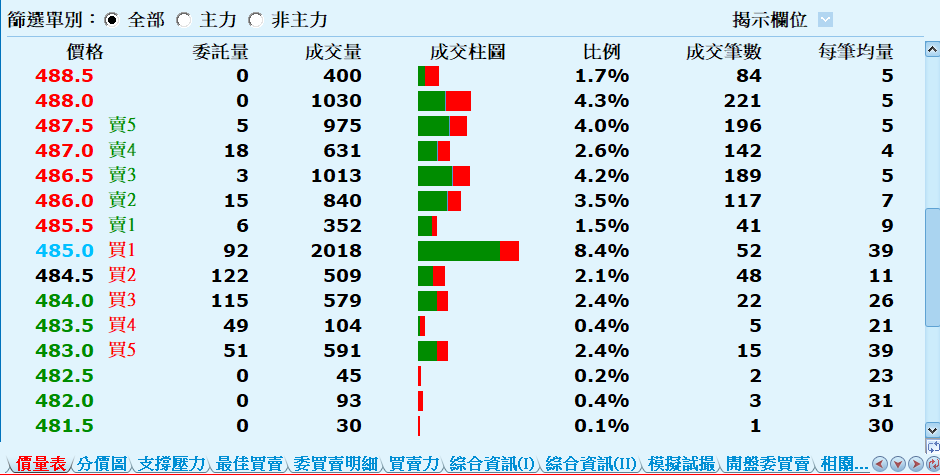 洞悉內容 商品盤勢 價量表